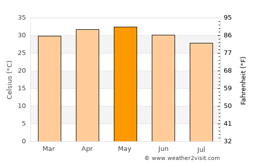 Basse Santa Su average temperature in May
