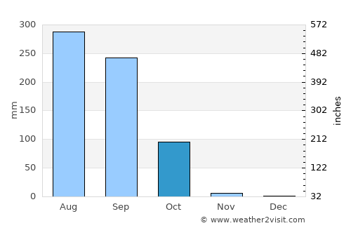 Basse Santa Su average rain in October