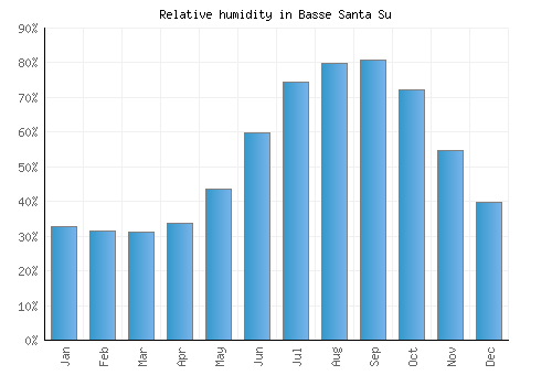 Basse Santa Su relative humidity averages