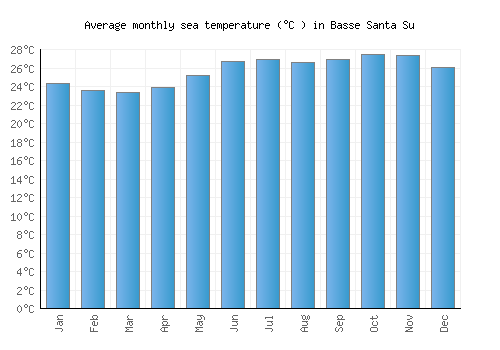Basse Santa Su average sea temperature chart (Celsius)