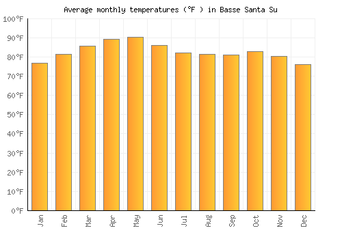 Basse Santa Su average temperature chart (Fahrenheit)