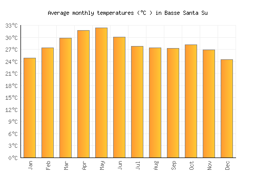 Basse Santa Su average temperature chart (Celsius)