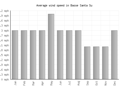 Basse Santa Su average winspeed by month (mph)