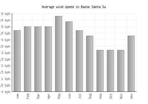 Basse Santa Su average winspeed by month (km/h)