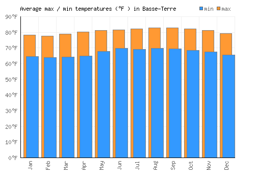 Basse-Terre average minimum / maximum temperatures (Fahrenheit)