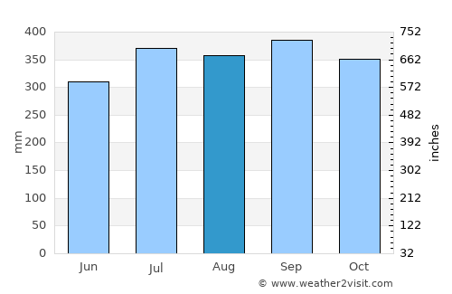 Basse-Terre average rain in August