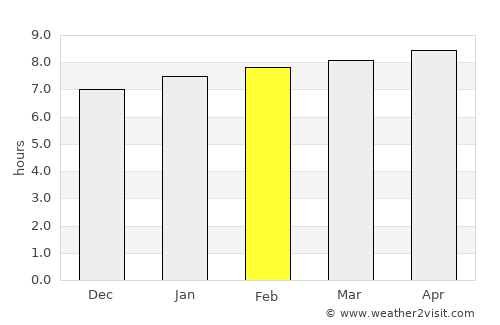 Basse-Terre average rain in February
