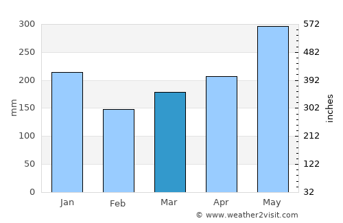 Basse-Terre average rain in March