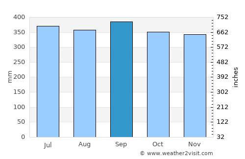 Basse-Terre average rain in September