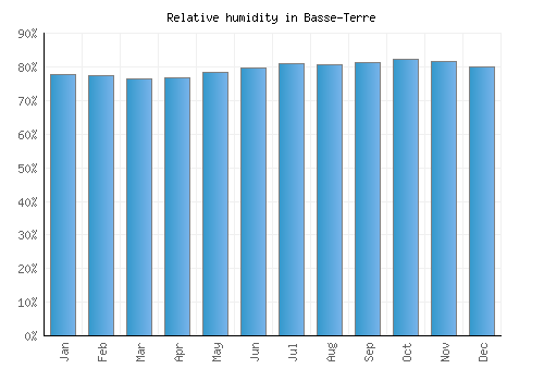 Basse-Terre relative humidity averages