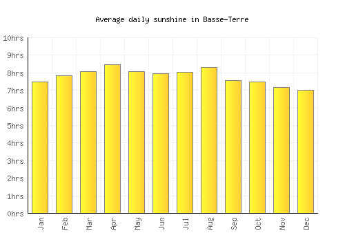 Basse-Terre average daily sunshine chart