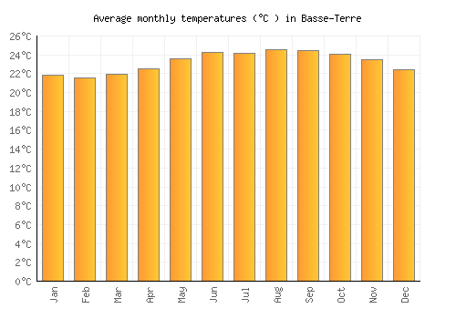 Basse-Terre average temperature chart (Celsius)