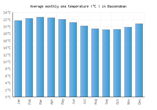 Bassendean average sea temperature chart (Celsius)