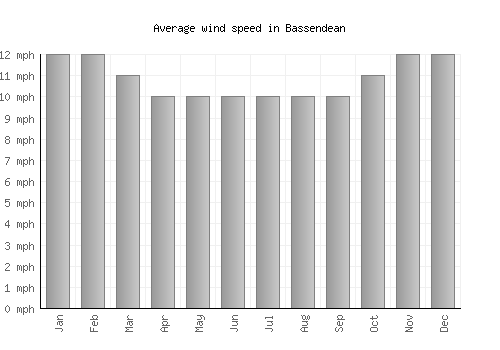 Bassendean average winspeed by month (mph)