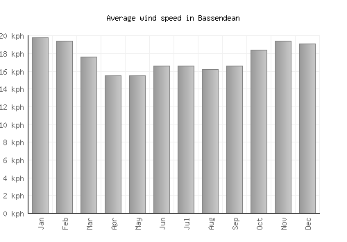 Bassendean average winspeed by month (km/h)