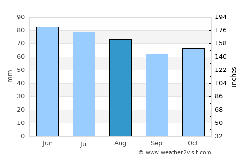 Bassenge average rain in August