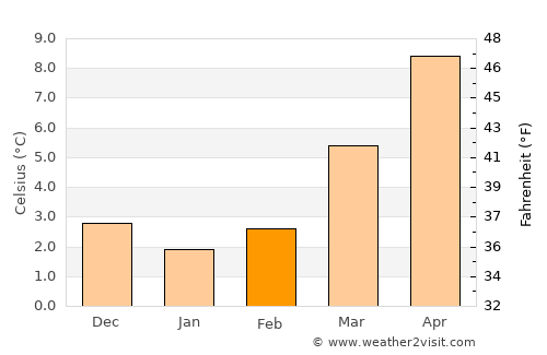 Bassenge average temperature in February