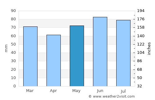 Bassenge average rain in May