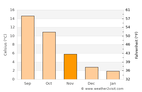 Bassenge average temperature in November