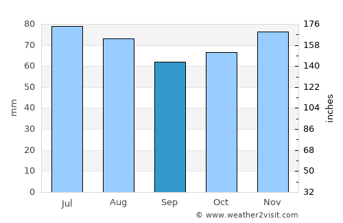 Bassenge average rain in September