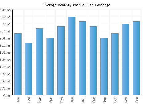 Bassenge monthly rainfall chart (inches)