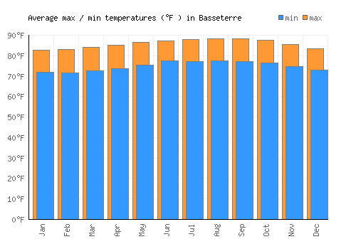 Basseterre average minimum / maximum temperatures (Fahrenheit)