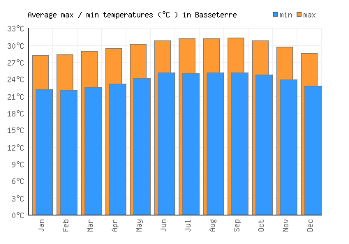 Basseterre average minimum / maximum temperatures (Celsius)
