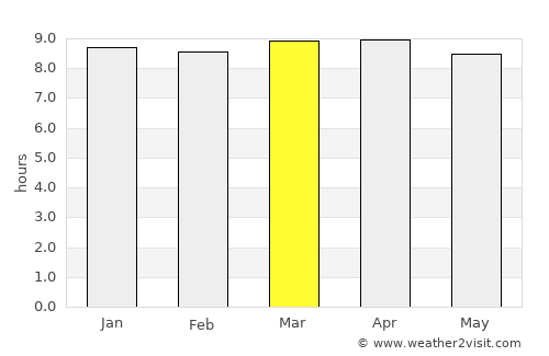 Basseterre average rain in March