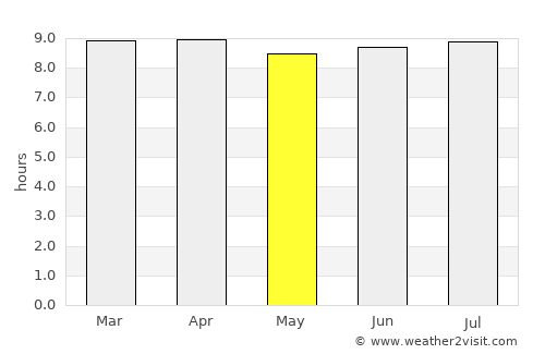 Basseterre average rain in May