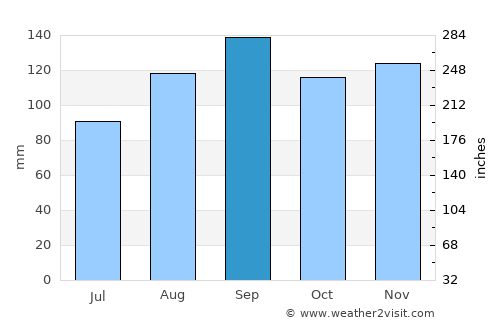 Basseterre average rain in September