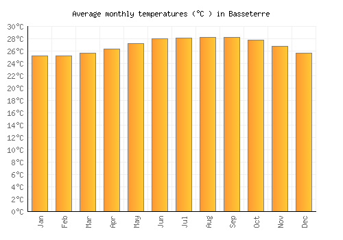 Basseterre average temperature chart (Celsius)