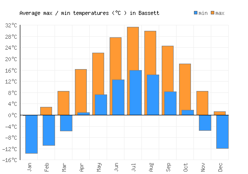 Bassett average minimum / maximum temperatures (Celsius)