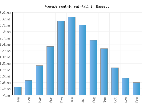 Bassett monthly rainfall chart (inches)