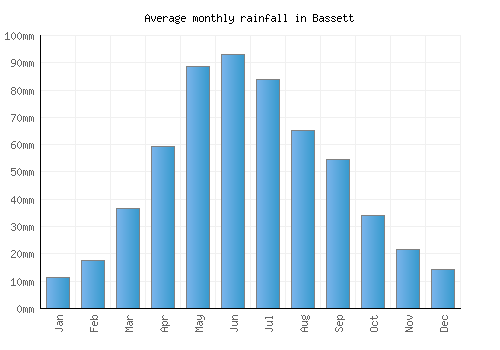 Bassett monthly rainfall chart (mm)