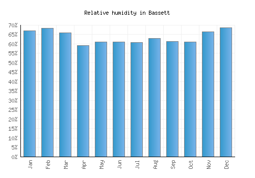 Bassett relative humidity averages