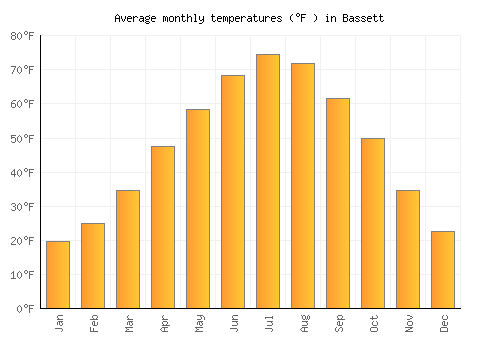 Bassett average temperature chart (Fahrenheit)