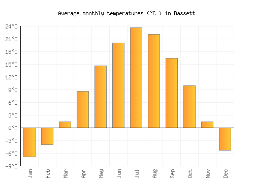 Bassett average temperature chart (Celsius)