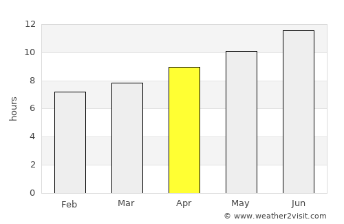 Bassett average rain in April