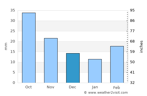 Bassett average rain in December