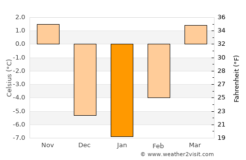 Bassett average temperature in January
