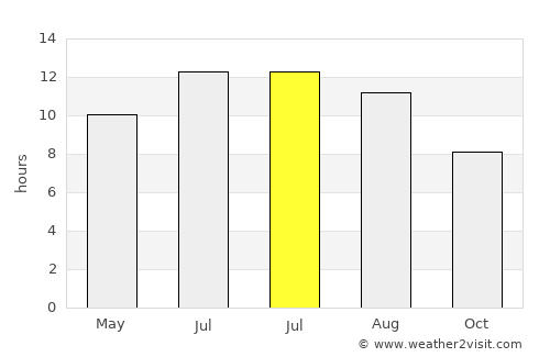 Bassett average rain in July