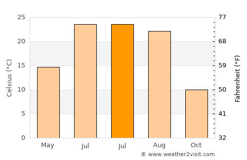 Bassett average temperature in July