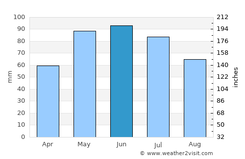 Bassett average rain in June