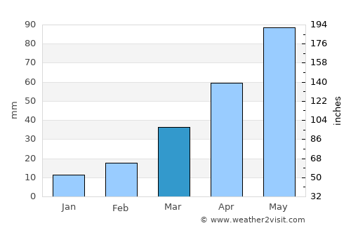 Bassett average rain in March