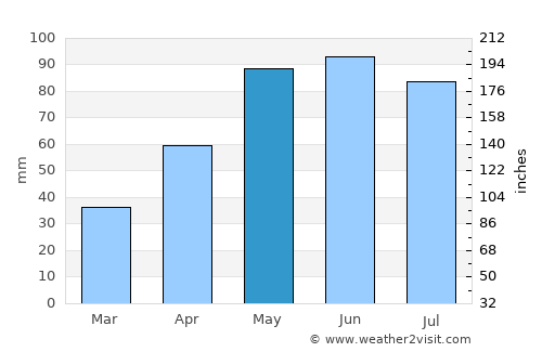 Bassett average rain in May