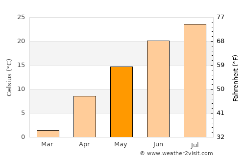 Bassett average temperature in May