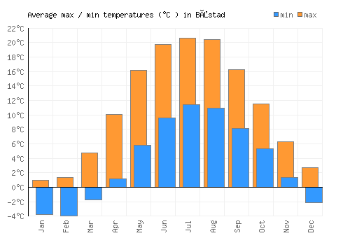 Båstad average minimum / maximum temperatures (Celsius)