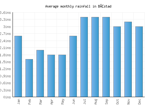 Båstad monthly rainfall chart (inches)