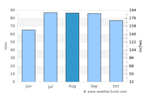 Båstad average rain in August