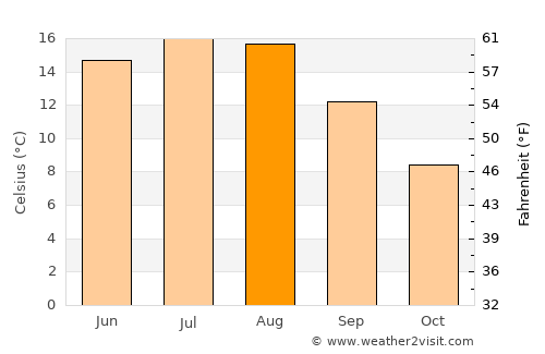 Båstad average temperature in August